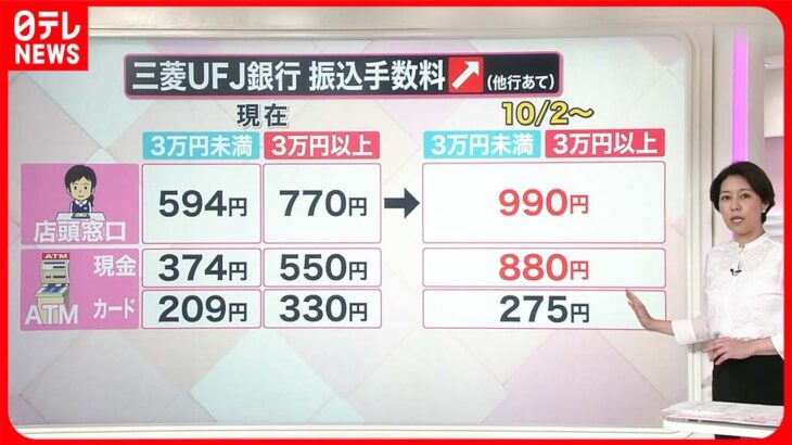 【解説】値上げの中で増える負担  振込手数料を値上げへ…社会保険料が上がり…『知りたいッ！』