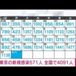 【速報】新型コロナ新規感染者　東京571人　全国4091人　厚労省(2023年4月24日)