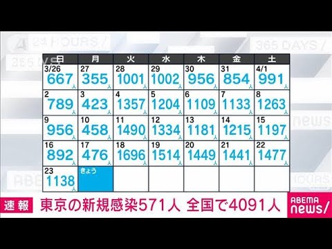 【速報】新型コロナ新規感染者　東京571人　全国4091人　厚労省(2023年4月24日)