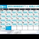 東京の新規感染者571人　前週より95人増(2023年4月24日)