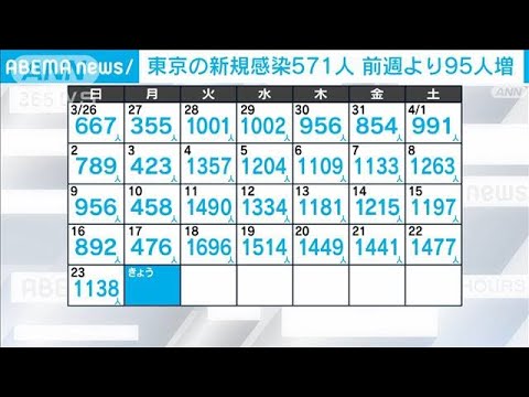 東京の新規感染者571人　前週より95人増(2023年4月24日)