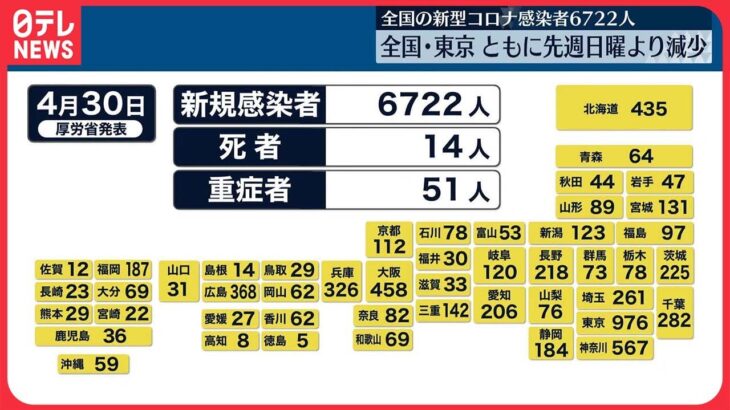 【新型コロナ】全国6722人で前週同曜日比1883人減、東京976人で162人減