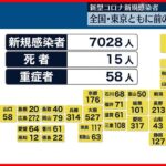 【全国で7028人】東京都で891人の新規感染者　いずれも先週日曜日より減少