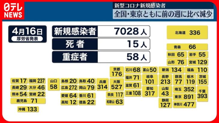 【全国で7028人】東京都で891人の新規感染者　いずれも先週日曜日より減少