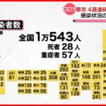 【新型コロナ】東京都　“7日間平均”が4週連続前週上回り「注意必要」