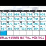 【速報】新型コロナ新規感染者　東京789人　全国6290人　厚労省(2023年4月2日)