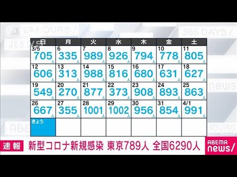 【速報】新型コロナ新規感染者　東京789人　全国6290人　厚労省(2023年4月2日)