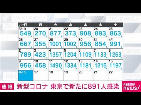 【速報】新型コロナ新規感染者　東京891人　全国7028人　厚労省(2023年4月16日)