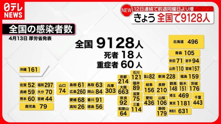【新型コロナ】全国9128人・東京は1181人の新規感染確認 12日連続で前週同曜日を上回る 13日