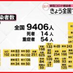 【新型コロナ】全国で9406人 東京で1357人の感染確認