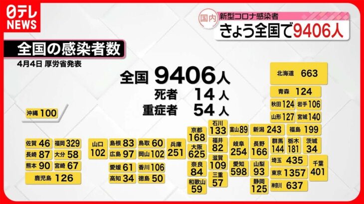 【新型コロナ】全国で9406人 東京で1357人の感染確認