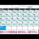 【速報】新型コロナ　東京956人で前週比167人増　全国は7079人(2023年4月9日)