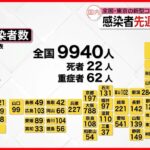 【新型コロナ感染者】全国9940人・東京1490人…いずれも1週間前より増加 11日