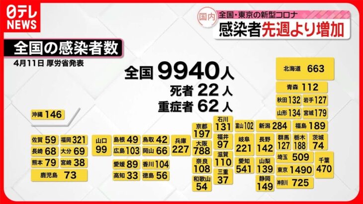 【新型コロナ感染者】全国9940人・東京1490人…いずれも1週間前より増加 11日