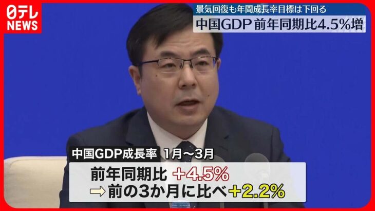 【中国GDP】1～3月期 前年同期比4.5%増