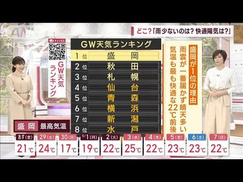 【全国の天気】GW天気ランキング　好条件の都市は？(2023年4月27日)