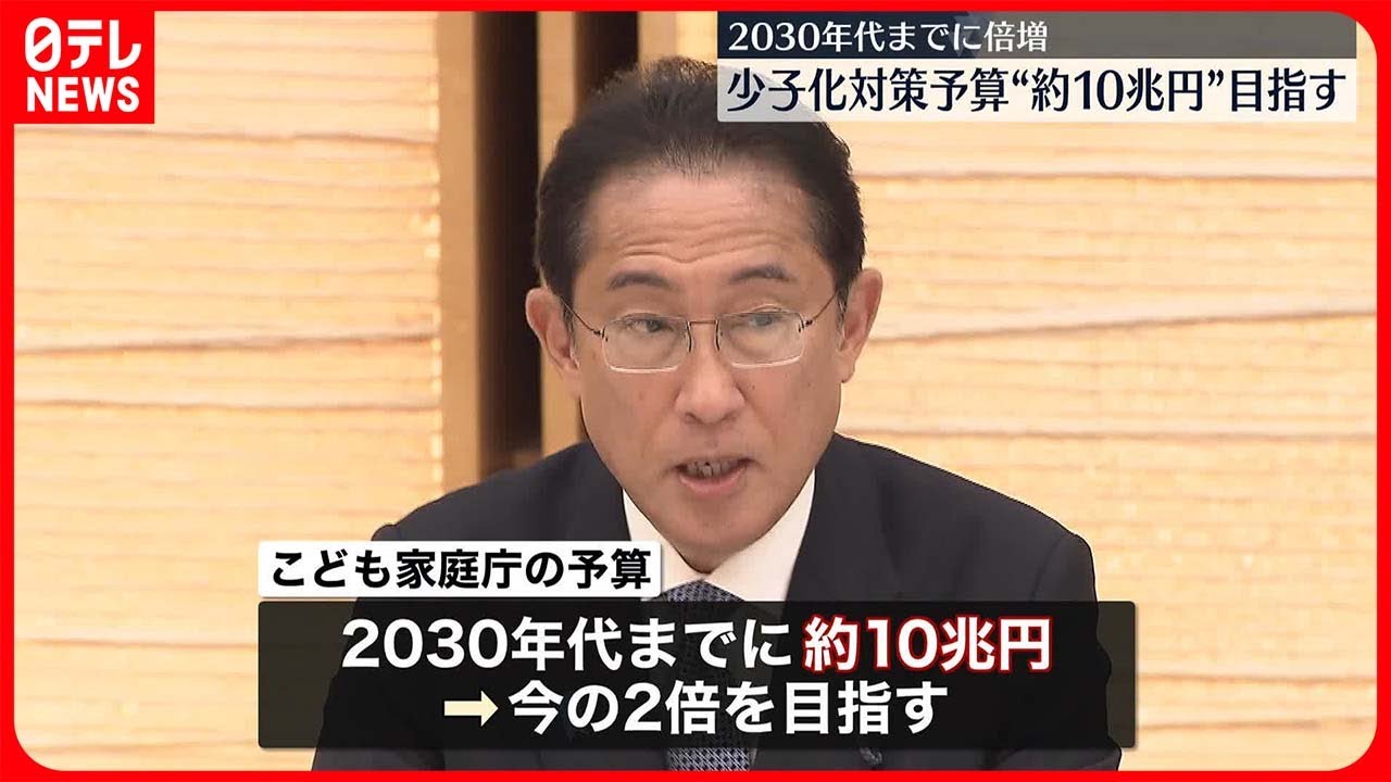【少子化対策予算】“約10兆円”目指す  2030年代までに倍増へ