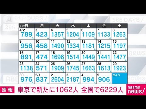 【速報】新型コロナ新規感染者　東京1062人　全国6229人　厚労省(2023年5月6日)