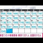 【速報】新型コロナ新規感染者　東京1331人　全国9310人　厚労省(2023年5月8日)
