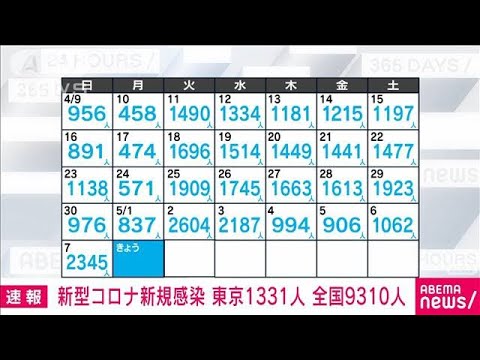 【速報】新型コロナ新規感染者　東京1331人　全国9310人　厚労省(2023年5月8日)