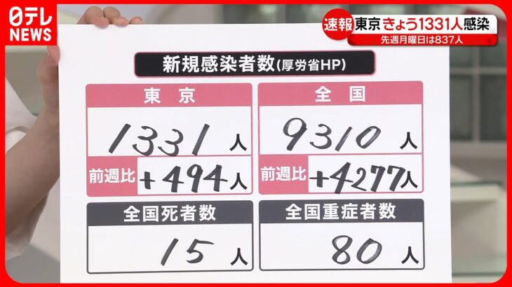 【新型コロナ】東京1331人・全国では9310人  感染者数…今後は毎週金曜日の定点発表へ  8日