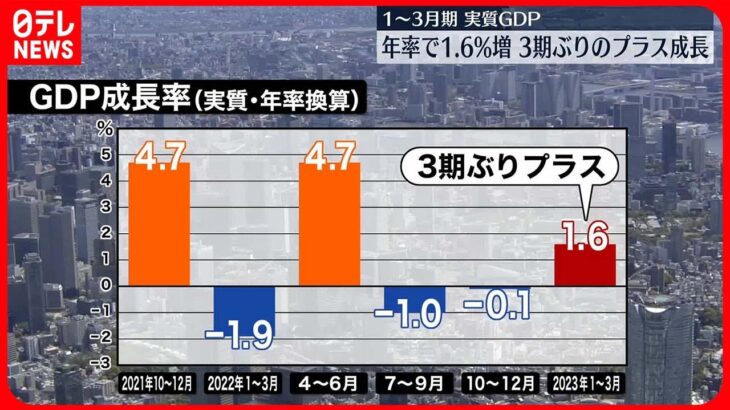 【1～3月のGDP実質成長率】年率換算で1.6％増  3期ぶりのプラス成長