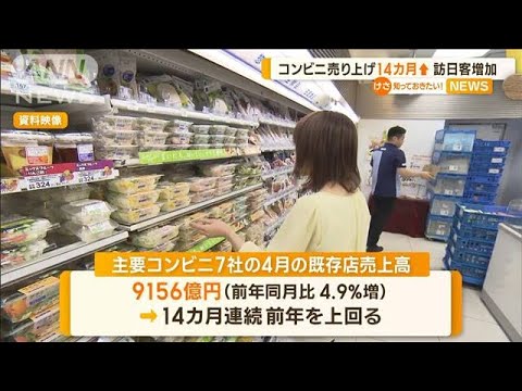 コンビニ売り上げ　14カ月↑　訪日客増加(2023年5月23日)