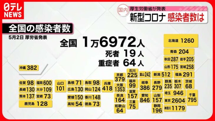 【新型コロナ】全国1万6972人、東京都2604人の感染確認