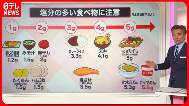 【解説】「塩分」は1日7グラムまで？「健康寿命」に驚きの差！『知りたいッ！』