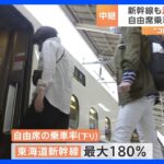 自由席の乗車率“180％超”も　コロナ緩和のゴールデンウィークで下り新幹線の混雑がピークに【記者中継】｜TBS NEWS DIG