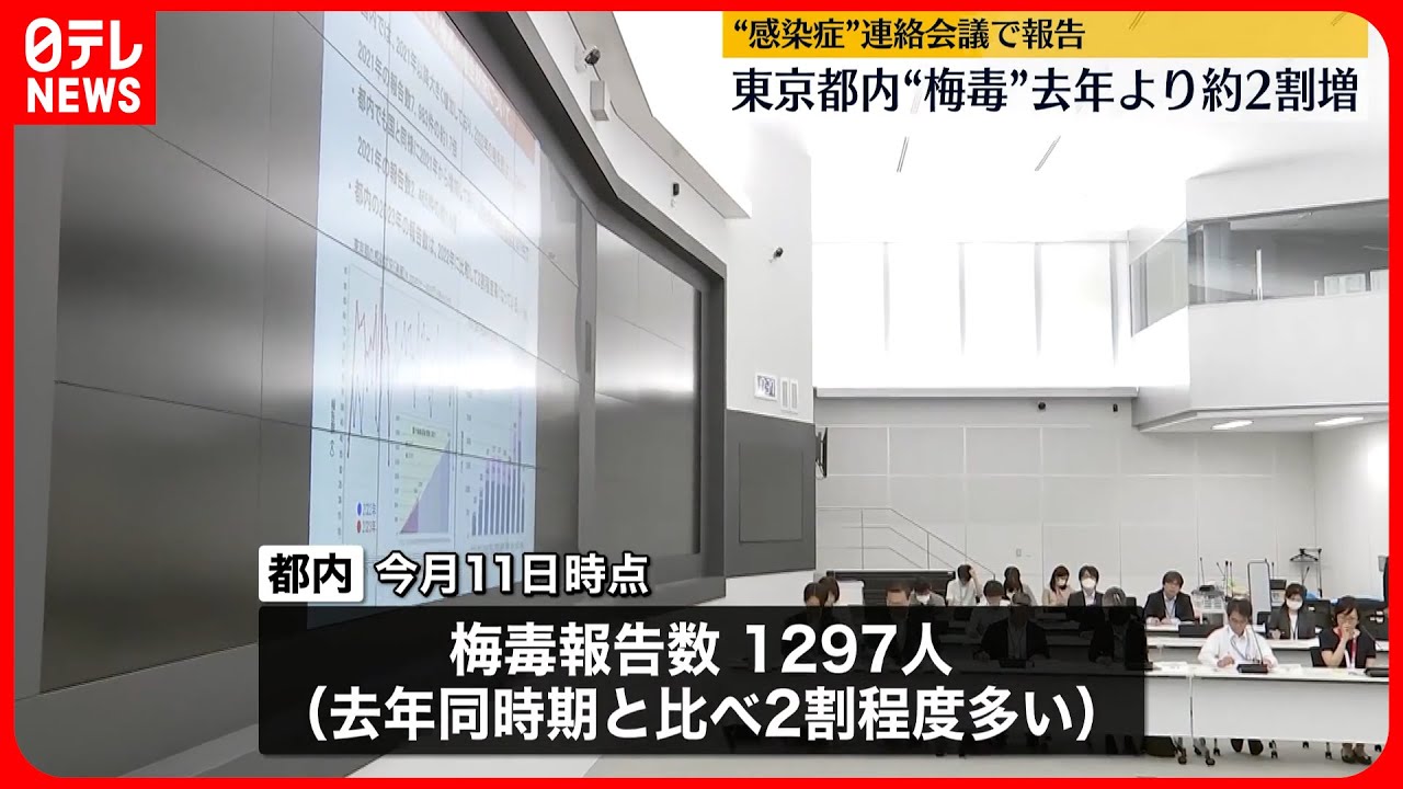 【梅毒】東京都内報告数 去年より約2割増 20代女性の増加が顕著