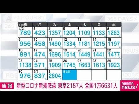 【速報】新型コロナ新規感染者　東京2187人　全国1万6631人　厚労省(2023年5月3日)