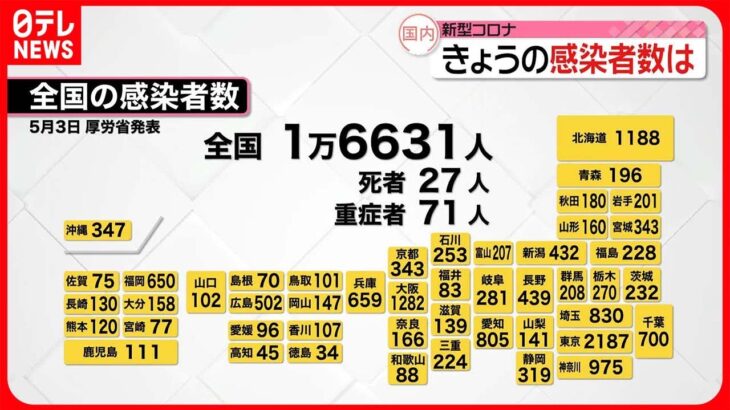 【新型コロナ】新たに東京で2187人、全国で1万6631人の感染確認