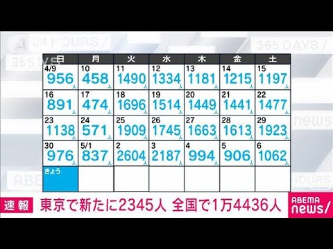 【速報】新型コロナ新規感染者　東京2345人　全国1万4436人　厚労省(2023年5月7日)