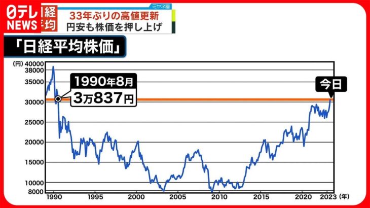 【33年ぶり】日経平均が高値更新  コロナ禍からの経済回復と円安が背景か