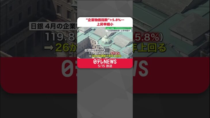 【4月の企業物価指数】“プラス5.8％”  上昇率縮小…原油・鉄鋼価格下落など要因に  #shorts