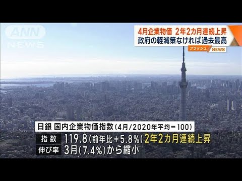 【速報】4月の企業物価指数は前年比プラス5.8％　2年2カ月連続で前年上回る　日銀(2023年5月15日)