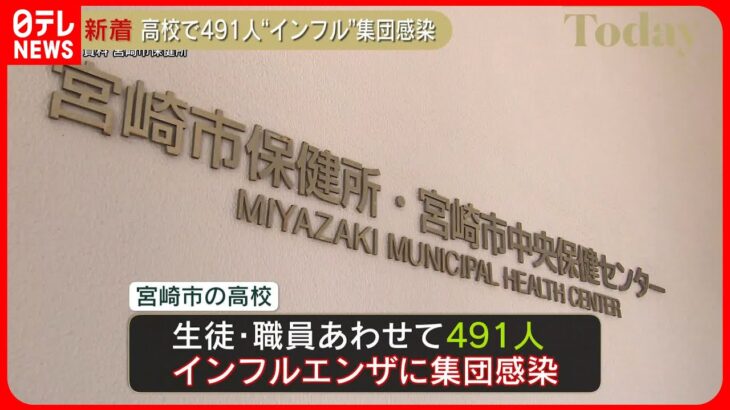 【インフルエンザ】高校で491人が集団感染　体育祭で拡大か　宮崎市