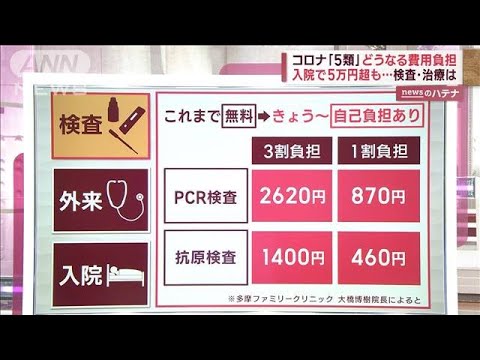 新型コロナ「5類」移行で…“検査” “外来” “入院”費用負担増　どう変わる？(2023年5月8日)