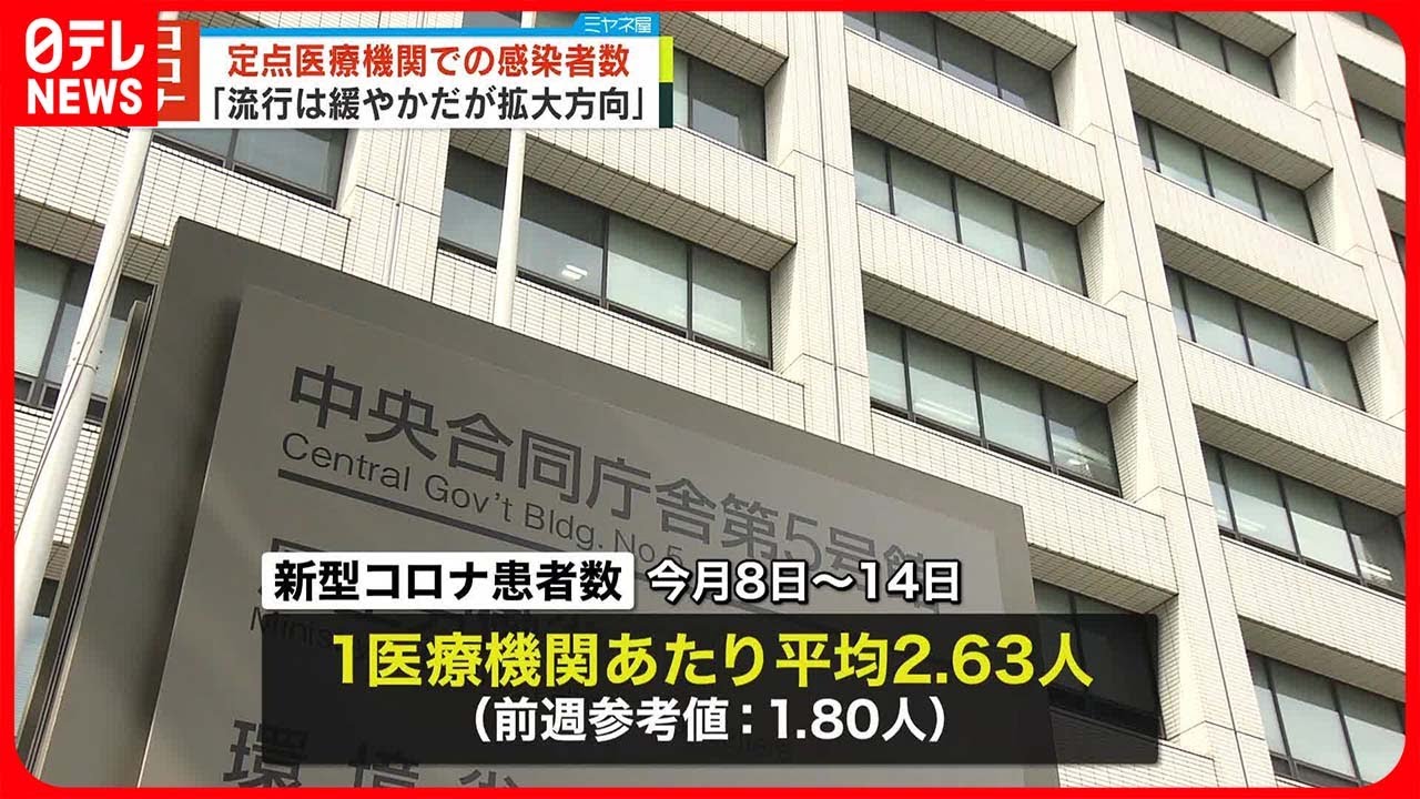 【5/8～14の新型コロナ患者数】1医療機関あたり平均2.63人  定点把握の結果を初公表