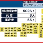 【新型コロナ】全国5026人で前週同曜日比853人増、東京837人で266人増