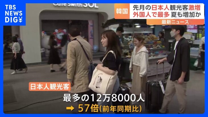 前年同月比57倍　韓国訪れた日本人韓国客 12万8000人　コロナ規制緩和と修学旅行背景｜TBS NEWS DIG