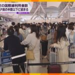 関西空港　ＧＷ中の出入国者数は約３８万６千人、コロナ流行前の約４６％　外国人は回復も日本人低迷