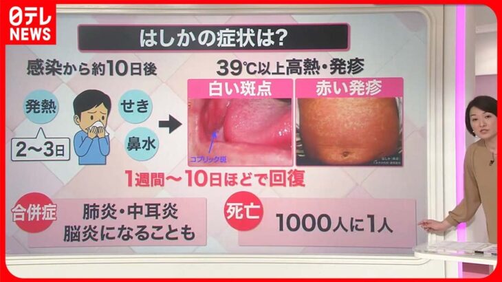 【はしか】ウイルス“最強の感染力”？…マスクだけで「防げず」？『知りたいッ！』