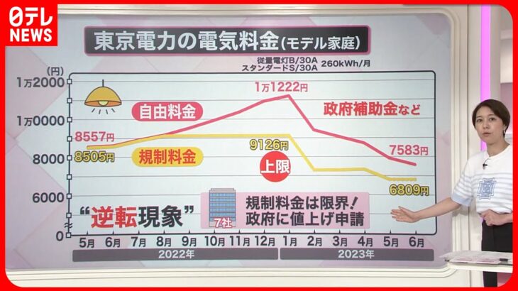 【電気代値上げへ】早くも“真夏日”で今年の夏はピンチ？今後も電気代は上がる？『知りたいッ！』