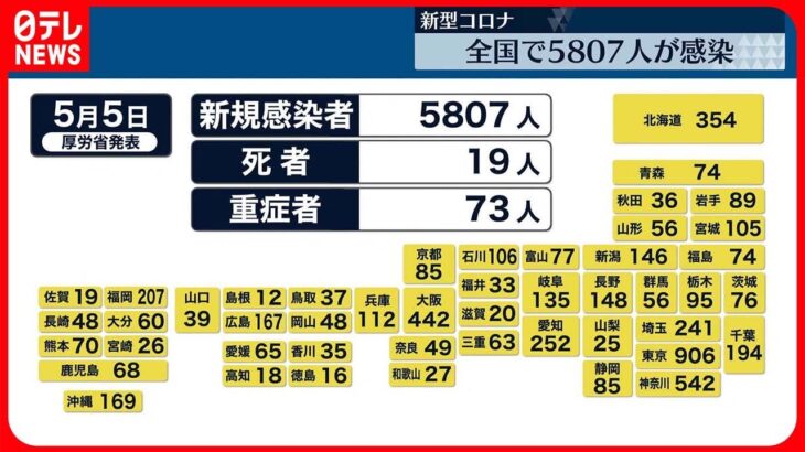 【新型コロナ】全国5807人、東京都906人が感染