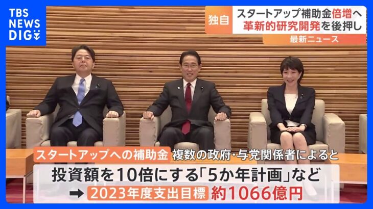 【独自】革新的な研究開発のスタートアップに“補助金倍増”へ　支出目標額は“昨年度のほぼ倍”1066億円に　6月上旬に閣議決定｜TBS NEWS DIG