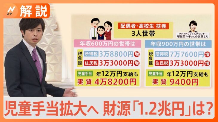 異次元の少子化対策　児童手当高校生まで拡大へ政府原案　拡充に必要な財源「1.2兆円」はどこから確保するのか？【Nスタ解説】｜TBS NEWS DIG