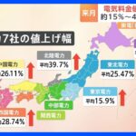 【速報】大手電力7社の電気料金値上げ　経産省が正式認可｜TBS NEWS DIG