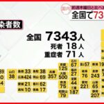 【新型コロナ】全国で7343人・東京都で994人の新規感染者  4日